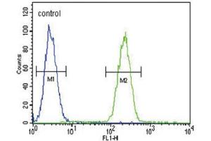 Flow Cytometry (FACS) image for anti-Gastric Inhibitory Polypeptide Receptor (GIPR) antibody (ABIN3003249)