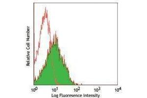 Flow Cytometry (FACS) image for anti-Intercellular Adhesion Molecule 1 (ICAM1) antibody (Alexa Fluor 488) (ABIN2657455) (ICAM1 抗体  (Alexa Fluor 488))