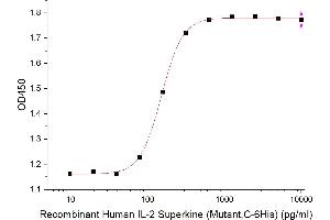 Measured in a cell proliferation assay using CTLL-2 mouse cytotoxic T cells.