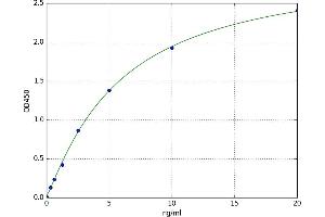 A typical standard curve (PER2 ELISA 试剂盒)