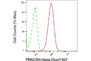 Flow cytometric analysis of PRKCSH expression in Hela cells using PRKCSH antibody (ABIN7799984), 1:2,000). (Recombinant PRKCSH 抗体)