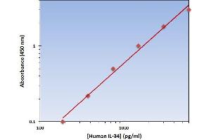 Interleukin 34 (IL34) ELISA Kit