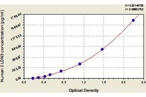 Typical Standard Curve (Claudin 3 ELISA 试剂盒)