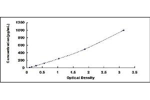 Typical standard curve (KIT Ligand ELISA 试剂盒)