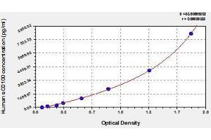 ELISA image for Sema Domain, Immunoglobulin Domain (Ig), Transmembrane Domain (TM) and Short Cytoplasmic Domain, (Semaphorin) 4D (SEMA4D) ELISA Kit (ABIN858311)