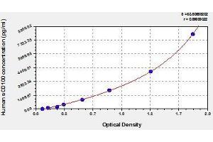 Typical standard curve (SEMA4D/CD100 ELISA 试剂盒)