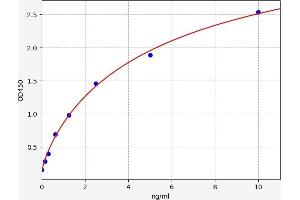 Typical standard curve (AASDH ELISA 试剂盒)