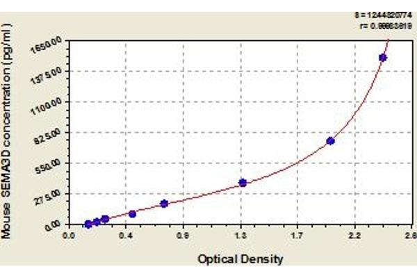 SEMA3D ELISA 试剂盒