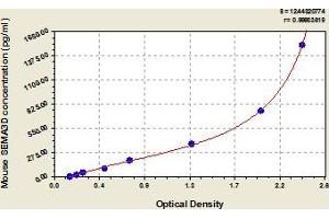 Typical Standard Curve (SEMA3D ELISA 试剂盒)