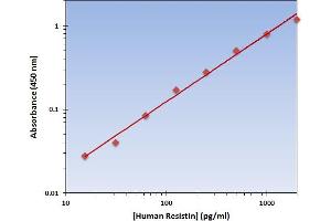 This is an example of what a typical standard curve will look like. (Resistin ELISA 试剂盒)