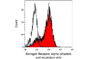 Flow Cytometry (FACS) image for anti-Estrogen Receptor 1 (ESR1) antibody (ABIN7455134) (Estrogen Receptor alpha 抗体)