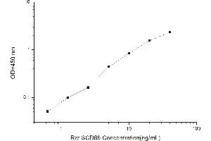 Typical standard curve (CD86 ELISA 试剂盒)