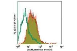 Flow Cytometry (FACS) image for anti-Musculin (MSC) antibody (PE) (ABIN2663848) (Musculin 抗体  (PE))