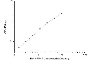 Typical standard curve (SERPINH1 ELISA 试剂盒)