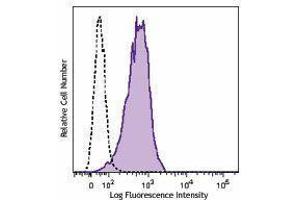 Flow Cytometry (FACS) image for anti-Lysosomal-Associated Membrane Protein 2 (LAMP2) antibody (ABIN2664130) (LAMP2 抗体)