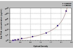 Typical standard curve (Prostate Specific Antigen ELISA 试剂盒)