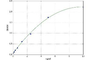 A typical standard curve (Cathepsin B ELISA 试剂盒)