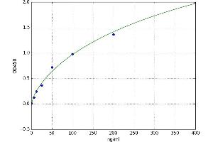 A typical standard curve (IgG3 ELISA 试剂盒)