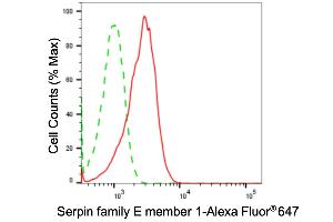 Flow cytometric analysis of Serpin family E member 1 expression in HT- cells using Serpin family E member 1 antibody (ABIN7799845), 1:2,000). (Recombinant PAI1 抗体)