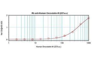 Image no. 3 for anti-Oncostatin M (OSM) antibody (ABIN465829)