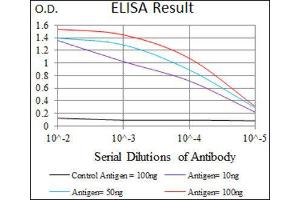 ELISA image for anti-WD Repeat Domain 66 (WDR66) (AA 1-250) antibody (ABIN1846469) (WDR66 抗体  (AA 1-250))