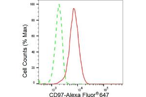 Flow cytometric analysis of CD97 expression in HeLa cells using CD97 antibody (ABIN7797988), 1:2,000). (Recombinant CD97 抗体)