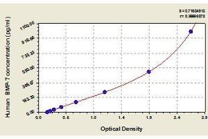 Typical standard curve (BMP7 ELISA 试剂盒)