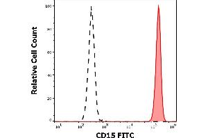 Separation of human neutrophil granulocytes (red-filled) from CD15 negative lymphocytes (black-dashed) in flow cytometry analysis (surface staining) of human peripheral whole blood stained using anti-human CD15 (MEM-158) FITC antibody (20 μL reagent / 100 μL of peripheral whole blood).