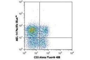 Flow Cytometry (FACS) image for anti-Selectin L (SELL) antibody (Pacific Blue) (ABIN2662296) (L-Selectin 抗体  (Pacific Blue))