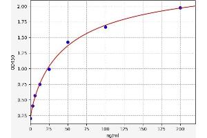 Typical standard curve (AZGP1 ELISA 试剂盒)
