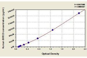 Typical standard curve (BIRC3 ELISA 试剂盒)