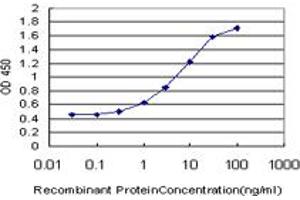 ELISA image for anti-Guanine Nucleotide Binding Protein (G Protein), alpha Inhibiting Activity Polypeptide 2 (GNAI2) (AA 1-355) antibody (ABIN516100)