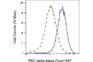 Validation of PKC delta knockdown using flow cytometry. (Recombinant PKC delta 抗体)