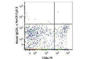 Flow Cytometry (FACS) image for anti-Chemokine (C Motif) Receptor 1 (XCR1) antibody (PerCP-Cy5.5) (ABIN2660248) (XCR1 抗体  (PerCP-Cy5.5))