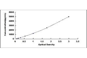 Typical standard curve (MTA1 ELISA 试剂盒)