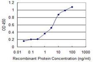 ELISA image for anti-Regulator of Chromosome Condensation (RCC1) and BTB (POZ) Domain Containing Protein 2 (RCBTB2) (AA 86-194) antibody (ABIN514363)