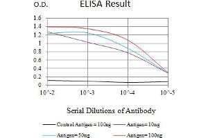 Black line: Control Antigen (100 ng),Purple line: Antigen (10 ng), Blue line: Antigen (50 ng), Red line:Antigen (100 ng) (Glypican 3 抗体  (AA 359-554))