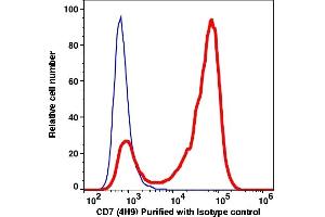 Flow Cytometry (FACS) image for anti-CD7 (CD7) antibody (ABIN2704319) (CD7 抗体)