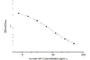 Typical standard curve (Vip ELISA 试剂盒)