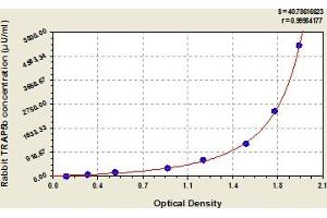 Typical Standard Curve (Tartrate-Resistant Acid Phosphatase 5b (TRAP5b) ELISA 试剂盒)