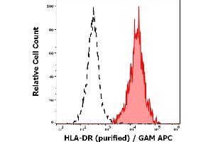 Separation of human monocytes (red-filled) from neutrophil granulocytes (black-dashed) in flow cytometry analysis (surface staining) of peripheral whole blood stained using anti-human HLA-DR (MEM-12) purified antibody (concentration in sample 0,3 μg/mL, GAM APC). (HLA-DR 抗体)