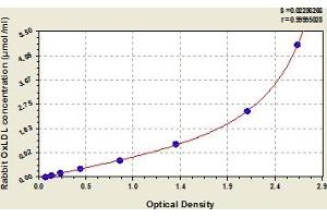 Typical Standard Curve (OxLDL ELISA 试剂盒)