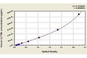 Typical standard curve (IL17RA ELISA 试剂盒)