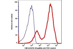 Flow Cytometry (FACS) image for anti-CD5 (CD5) antibody (iFluor™594) (ABIN7077285) (CD5 抗体  (iFluor™594))
