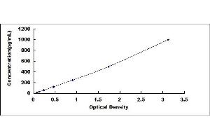 Typical standard curve