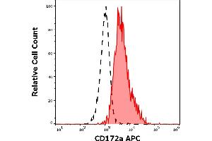 Separation of human monocytes (red-filled) from lymphocytes (black-dashed) in flow cytometry analysis (surface staining) of human peripheral whole blood stained using anti-human CD172a (15-414) APC antibody (10 μL reagent / 100 μL of peripheral whole blood). (SIRPA 抗体  (APC))