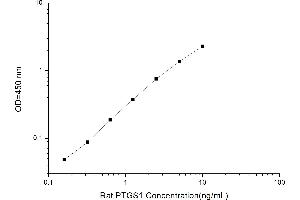 Typical standard curve (PTGS1 ELISA 试剂盒)