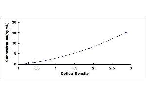 Typical standard curve (Very Low Density Lipoprotein (VLDL) ELISA 试剂盒)