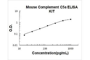 Mouse Complement C5a PicoKine ELISA Kit standard curve