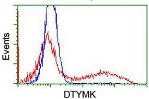 HEK293T cells transfected with either RC201228 overexpress plasmid (Red) or empty vector control plasmid (Blue) were immunostained by anti-DTYMK antibody (ABIN2454995), and then analyzed by flow cytometry. (DTYMK 抗体)